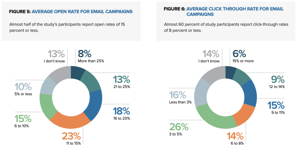 Taxa de abertura e CTR de campanhas de e-mail marketing